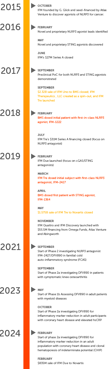 Timeline Diag