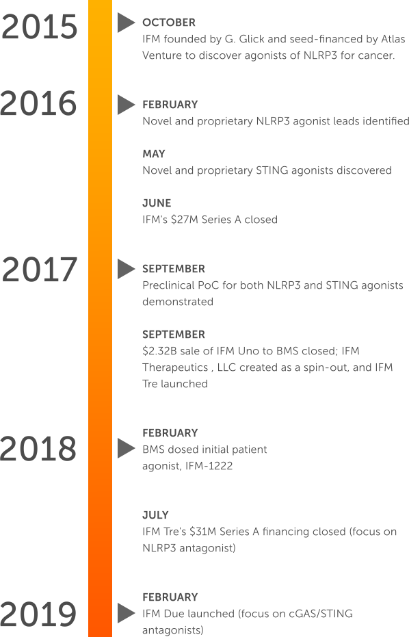 Timeline Diagram